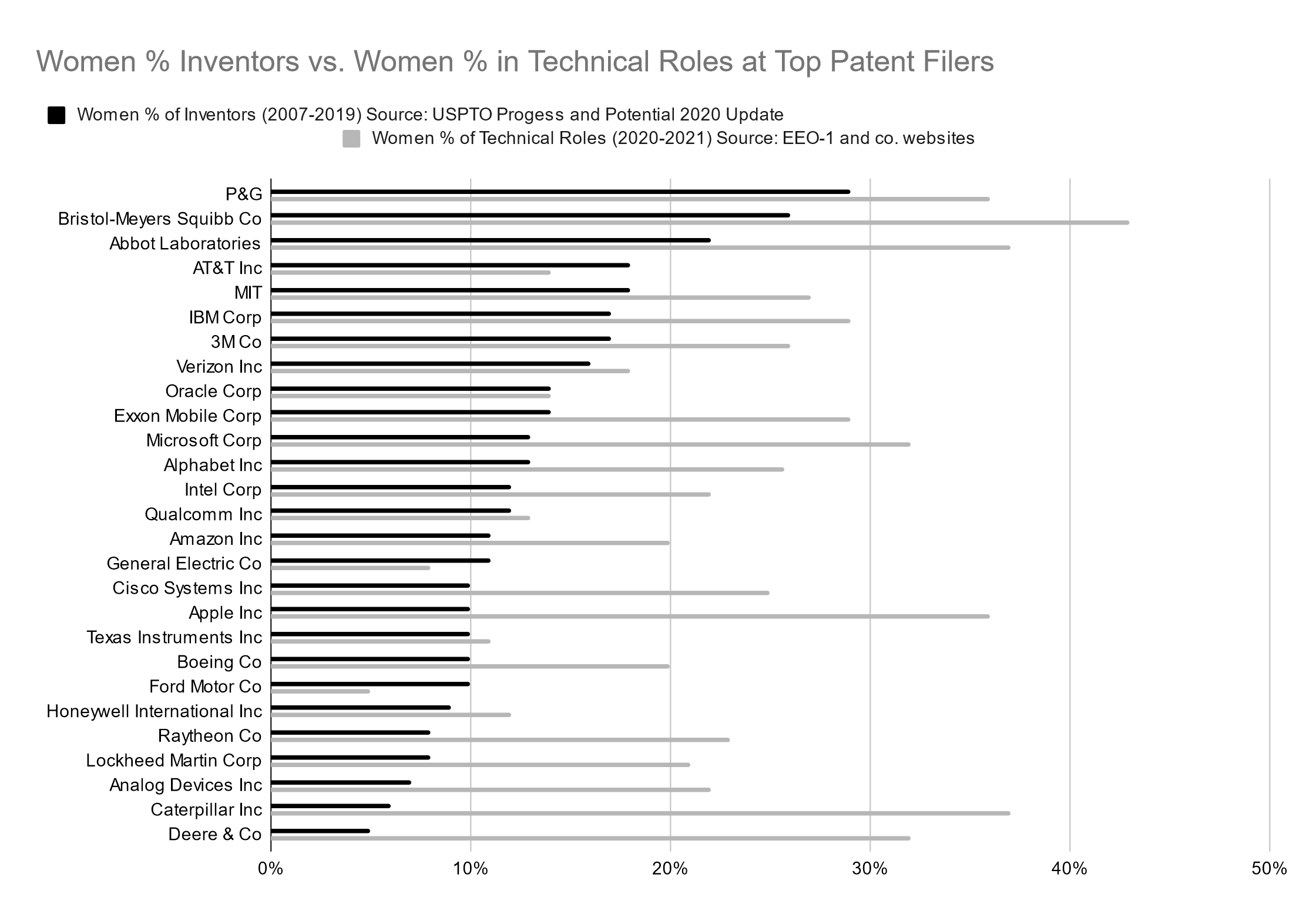 Graph: The Gender Innovator-Inventor Gap (from Chien,  Redefining Progress and the Case for Diversity in Innovation and Inventing) 